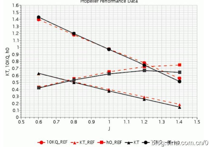 [案例分析]STARCCM+入门系列之——开放水域中的船用螺旋桨的图5